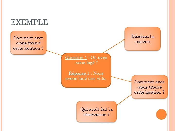 EXEMPLE Décrivez la maison Comment avez -vous trouvé cette location ? Question 1 :