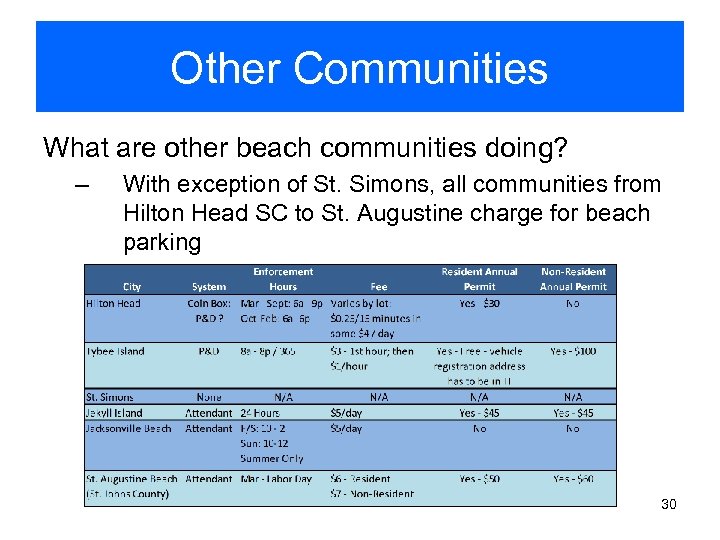 Other Communities What are other beach communities doing? – With exception of St. Simons,