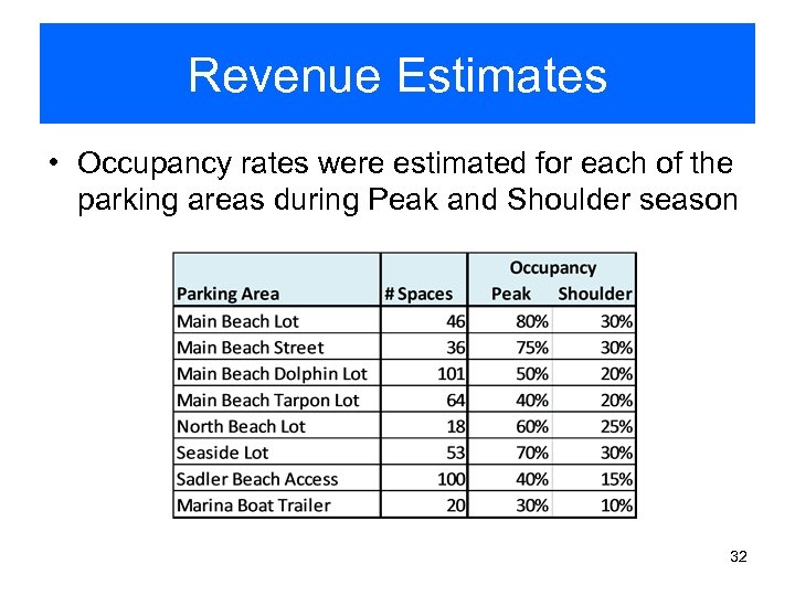 Revenue Estimates • Occupancy rates were estimated for each of the parking areas during