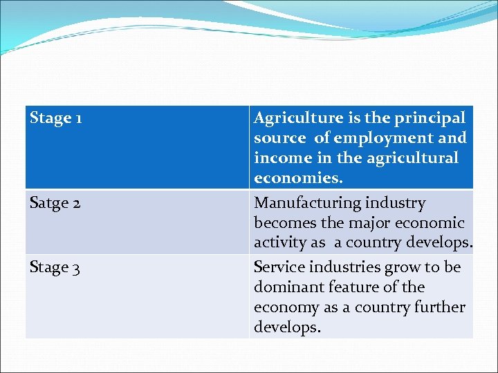 Stage 1 Satge 2 Stage 3 Agriculture is the principal source of employment and