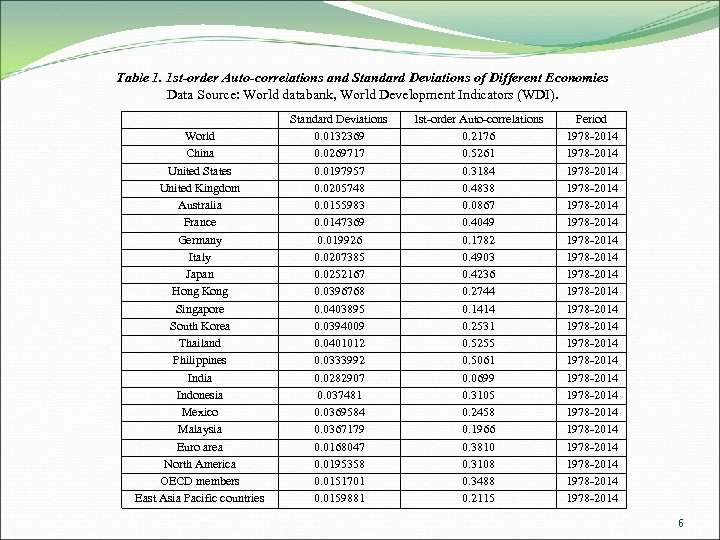 Table 1. 1 st-order Auto-correlations and Standard Deviations of Different Economies Data Source: World