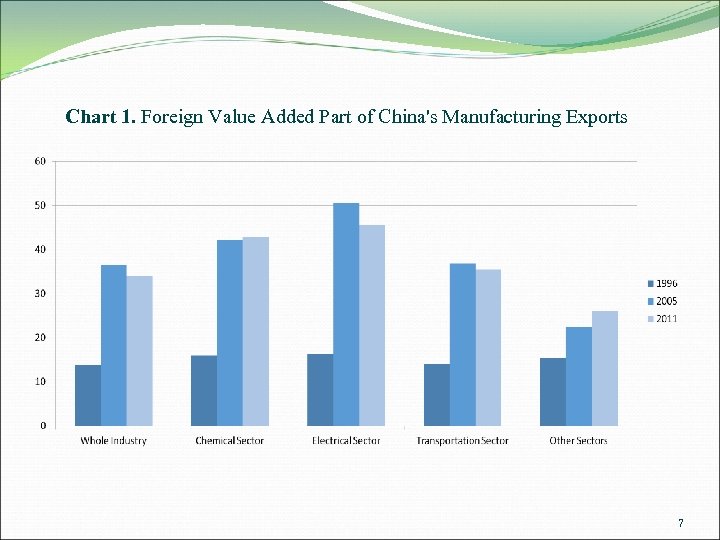 Chart 1. Foreign Value Added Part of China's Manufacturing Exports 7 
