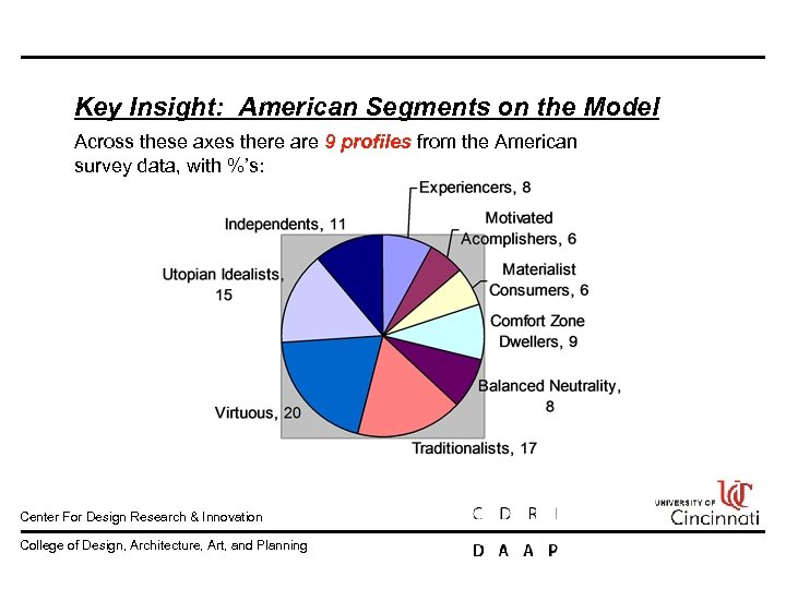 Key Insight: American Segments on the Model Across these axes there are 9 profiles
