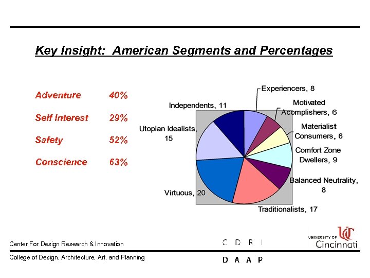 Key Insight: American Segments and Percentages Adventure 40% Self Interest 29% Safety 52% Conscience