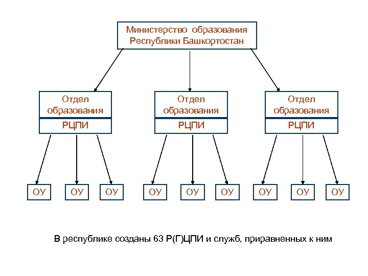 Министерство образования Республики Башкортостан Отдел образования РЦПИ ОУ ОУ ОУ ОУ В республике созданы