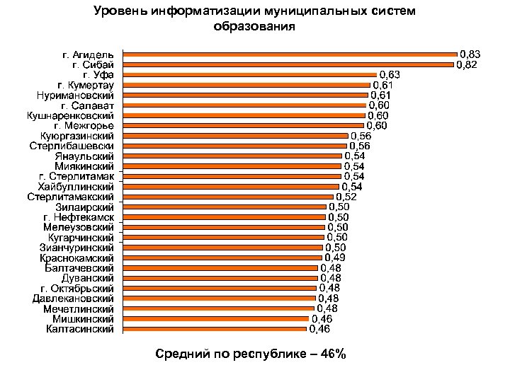 Уровень информатизации муниципальных систем образования Средний по республике – 46% 