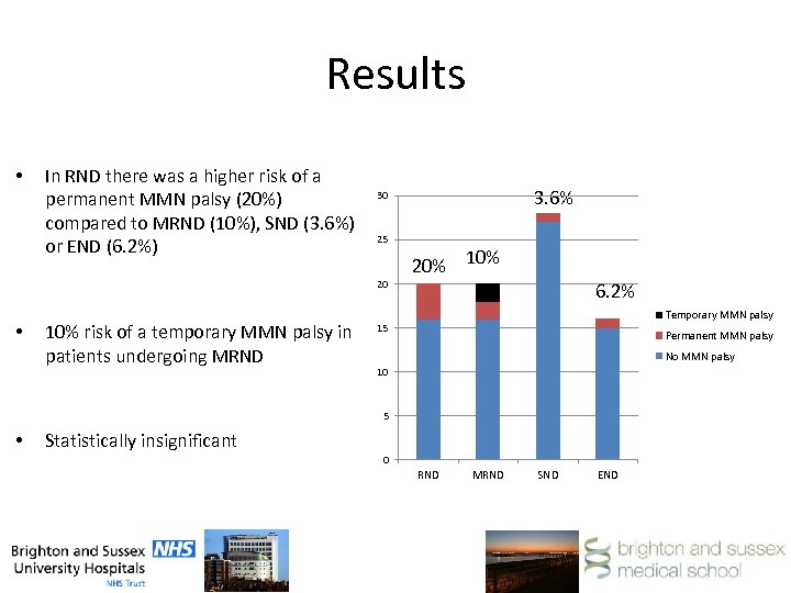 Results • In RND there was a higher risk of a permanent MMN palsy