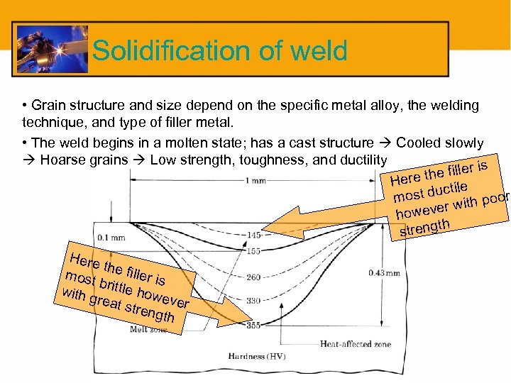 Solidification of weld • Grain structure and size depend on the specific metal alloy,