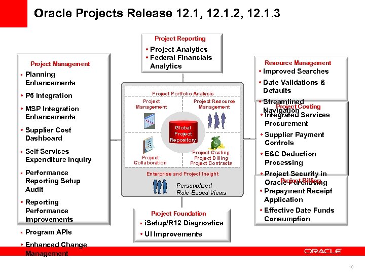 Oracle Projects Release 12. 1, 12. 1. 2, 12. 1. 3 Project Reporting •