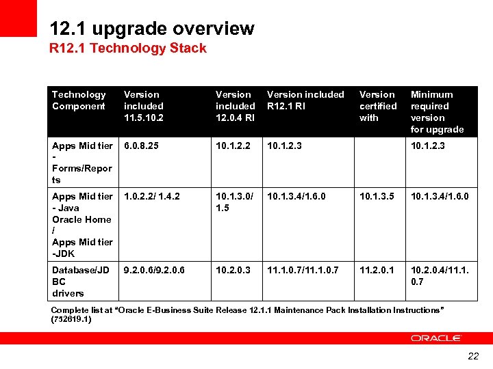 12. 1 upgrade overview R 12. 1 Technology Stack Technology Component Version included 11.