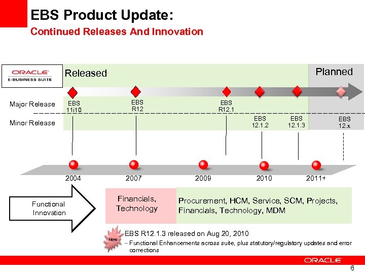 EBS Product Update: Continued Releases And Innovation Planned Released EBS R 12 EBS 11