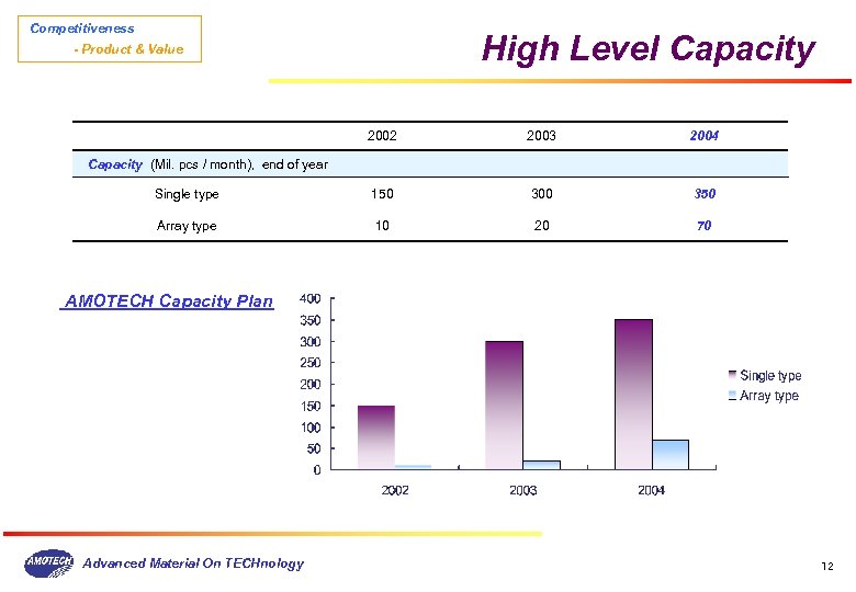 Competitiveness High Level Capacity - Product & Value 2002 2003 2004 Single type 150