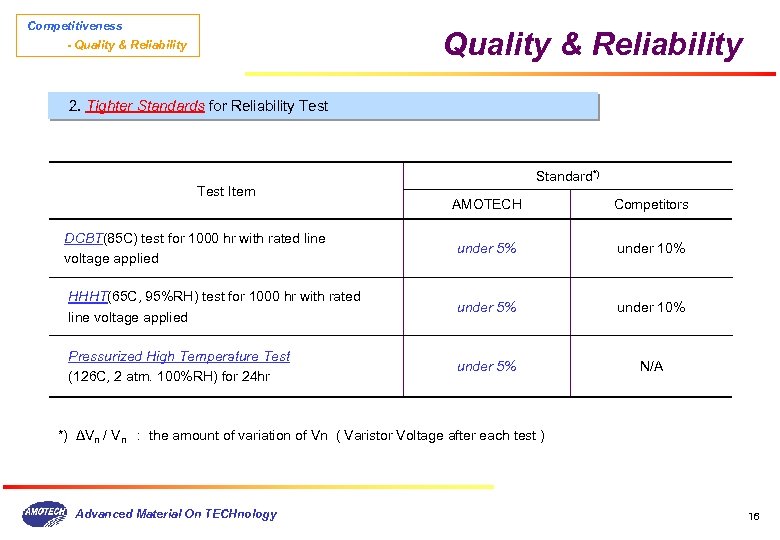 Competitiveness Quality & Reliability - Quality & Reliability 2. Tighter Standards for Reliability Test