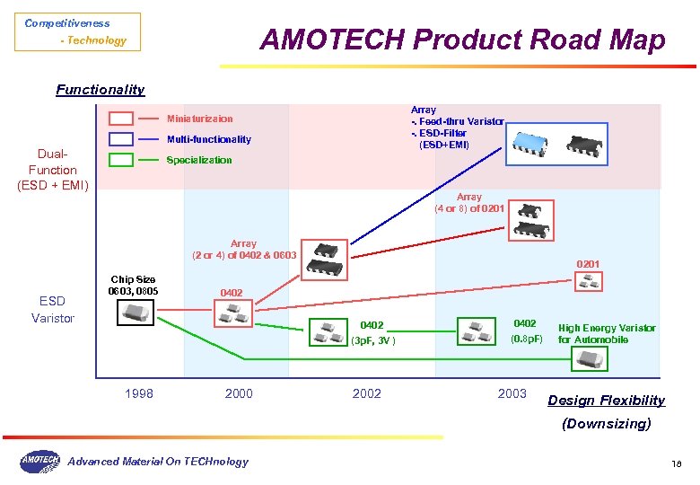 Competitiveness AMOTECH Product Road Map - Technology Functionality Array -. Feed-thru Varistor -. ESD-Filter
