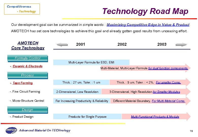 Competitiveness Technology Road Map - Technology Our development goal can be summarized in simple
