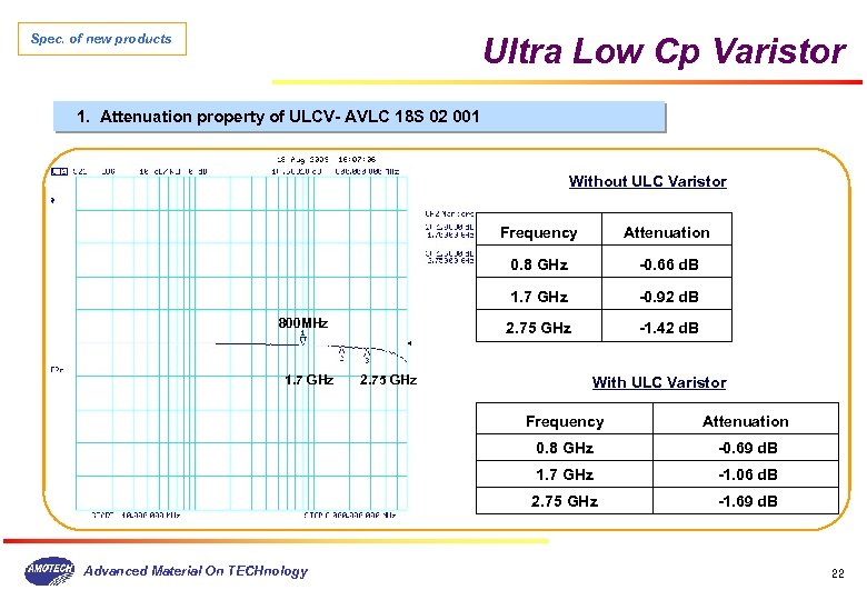 Spec. of new products Ultra Low Cp Varistor 1. Attenuation property of ULCV- AVLC