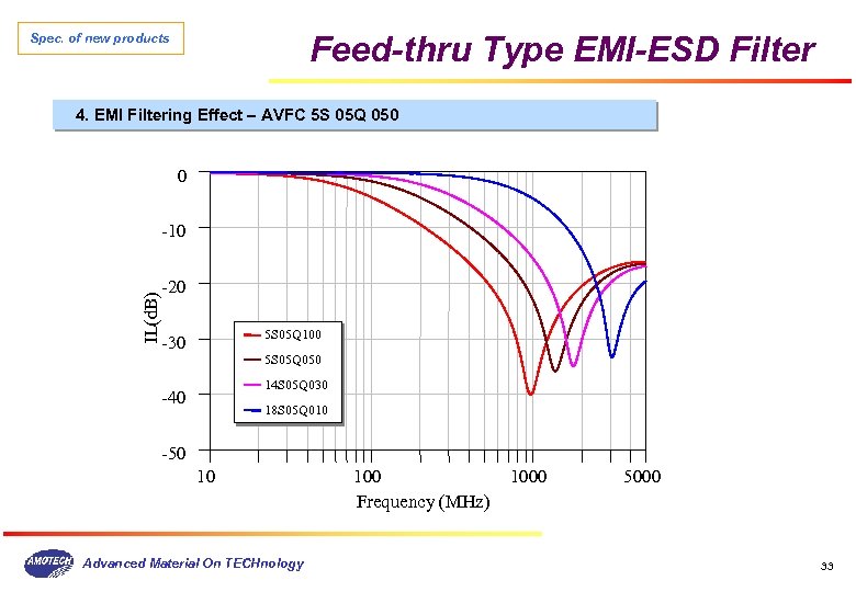 Feed-thru Type EMI-ESD Filter Spec. of new products 4. EMI Filtering Effect – AVFC