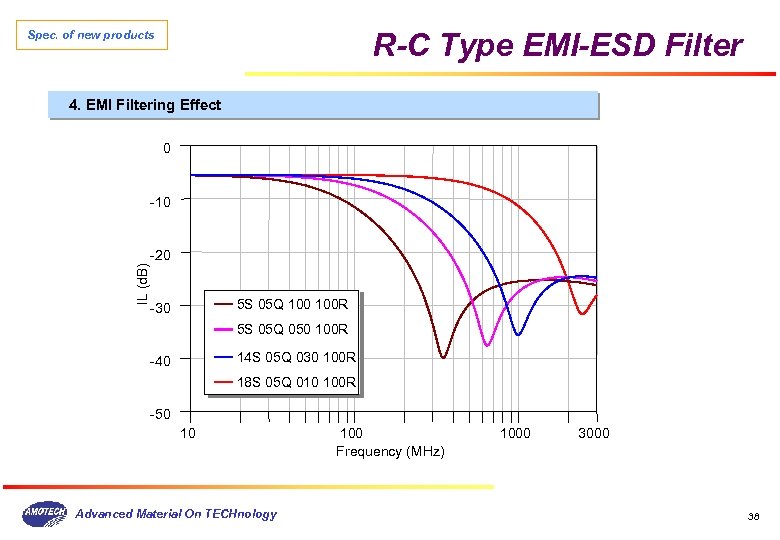 R-C Type EMI-ESD Filter Spec. of new products 4. EMI Filtering Effect 0 -10
