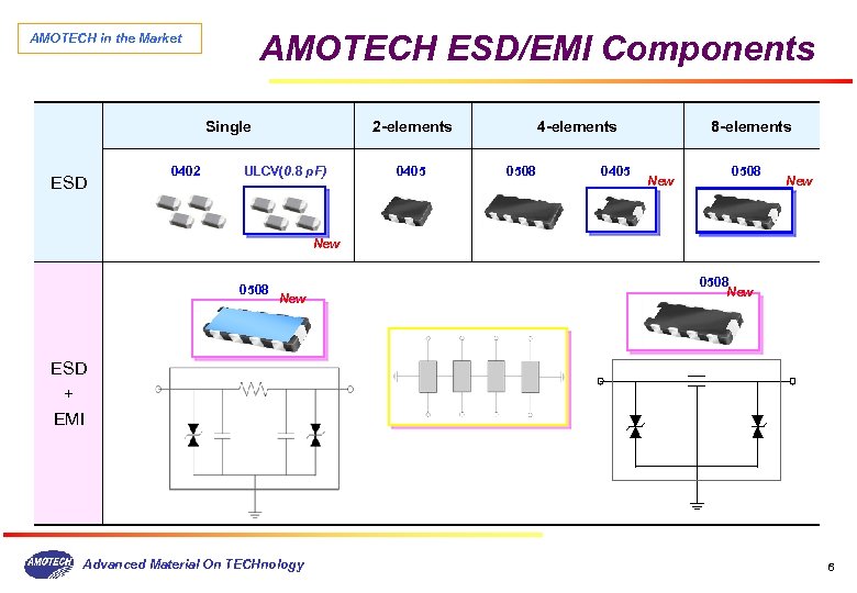 AMOTECH ESD/EMI Components AMOTECH in the Market Single ESD 0402 2 -elements ULCV(0. 8