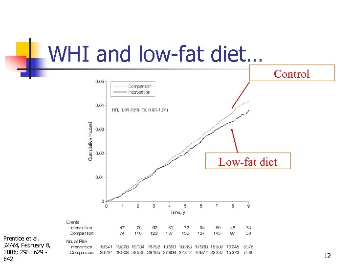 WHI and low-fat diet… Control Low-fat diet Prentice et al. JAMA, February 8, 2006;