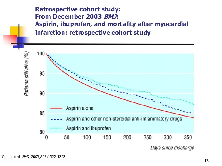 Retrospective cohort study: From December 2003 BMJ: Aspirin, ibuprofen, and mortality after myocardial infarction: