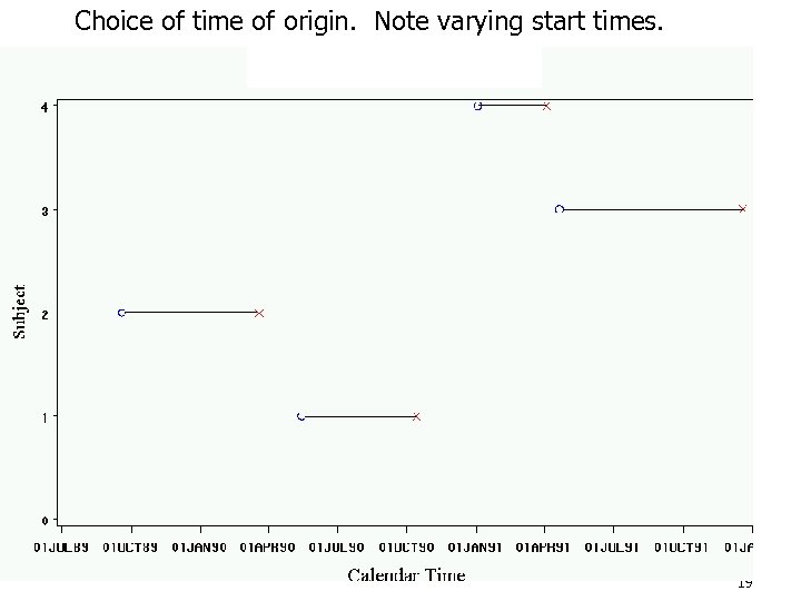 Choice of time of origin. Note varying start times. 19 