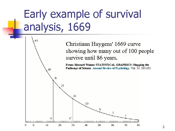 Early example of survival analysis, 1669 Christiaan Huygens' 1669 curve showing how many out