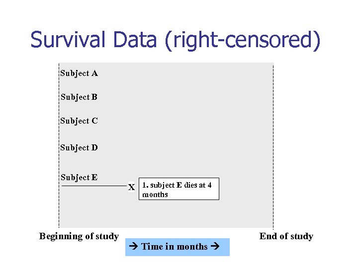 Survival Data (right-censored) Subject A Subject B Subject C Subject D Subject E X