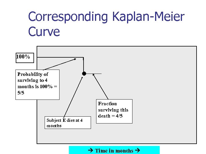 Corresponding Kaplan-Meier Curve 100% Probability of surviving to 4 months is 100% = 5/5