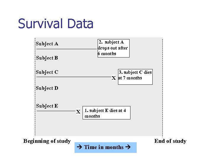 Survival Data Subject A Subject B 2. subject A drops out after 6 months