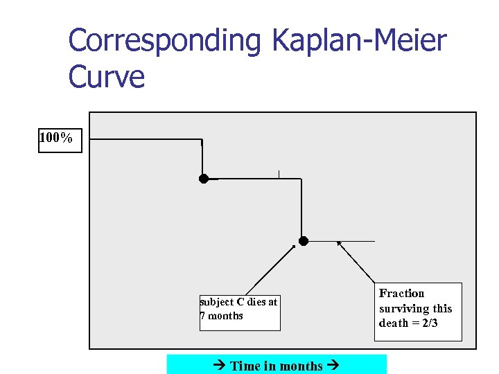 Corresponding Kaplan-Meier Curve 100% subject C dies at 7 months Time in months Fraction