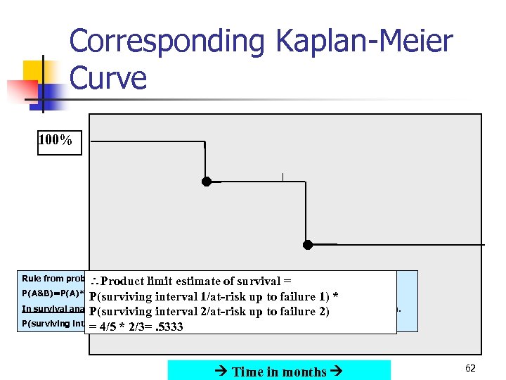 Corresponding Kaplan-Meier Curve 100% Rule from probability theory: limit Product estimate of survival =