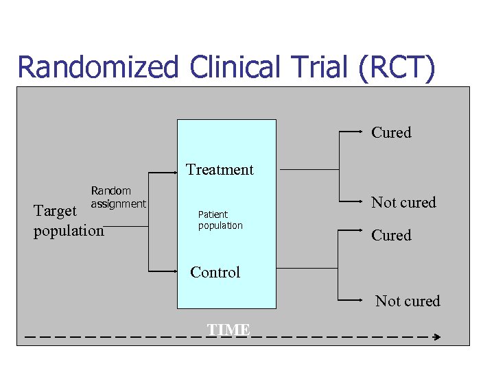 Randomized Clinical Trial (RCT) Cured Treatment Random assignment Target population Patient population Not cured