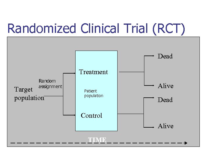 Randomized Clinical Trial (RCT) Dead Treatment Random assignment Target population Patient population Alive Dead