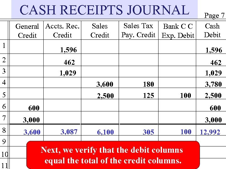 CASH RECEIPTS JOURNAL General Accts. Rec. Credit 1 Sales Credit Sales Tax Bank C