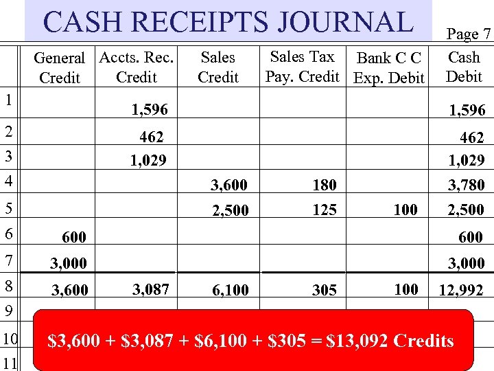 CASH RECEIPTS JOURNAL General Accts. Rec. Credit 1 Sales Credit Sales Tax Bank C