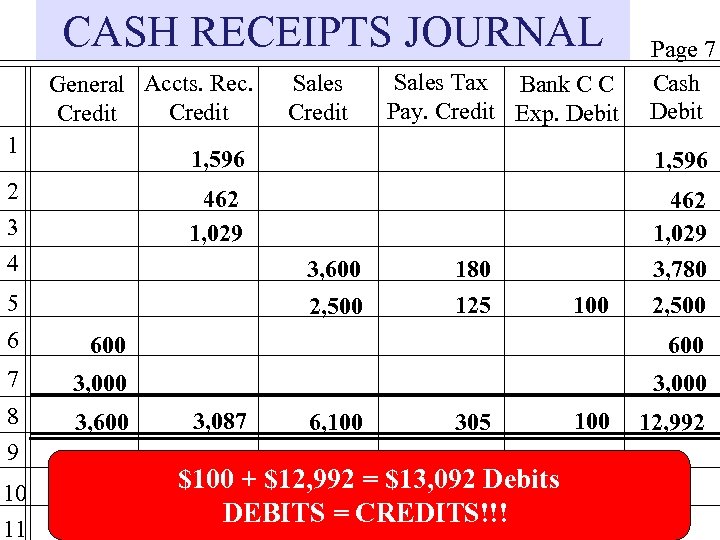 CASH RECEIPTS JOURNAL General Accts. Rec. Credit 1 Sales Credit Sales Tax Bank C