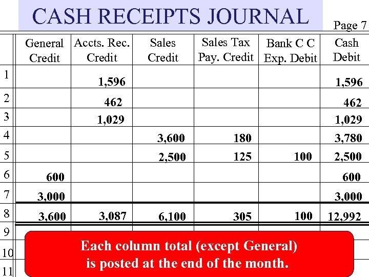 CASH RECEIPTS JOURNAL General Accts. Rec. Credit 1 Sales Credit Sales Tax Bank C