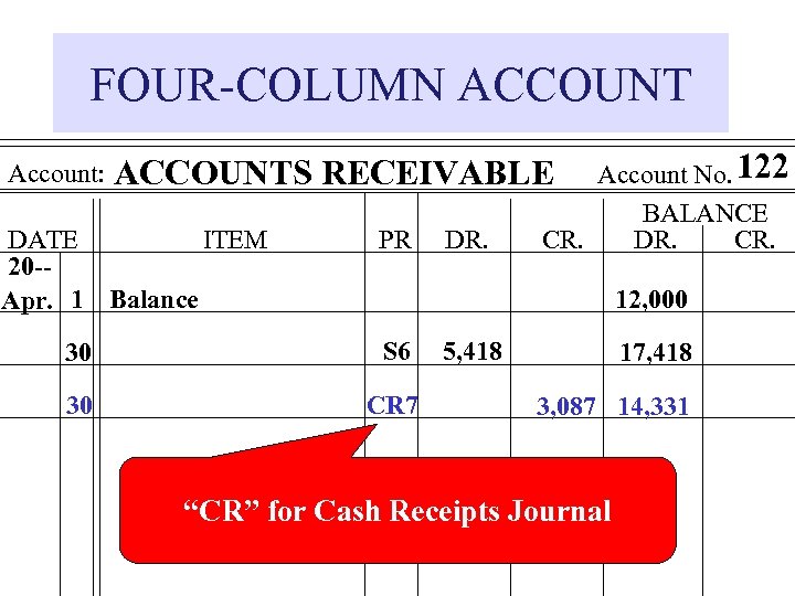 FOUR-COLUMN ACCOUNT Account: Account No. 122 BALANCE CR. DR. CR. ACCOUNTS RECEIVABLE DATE ITEM