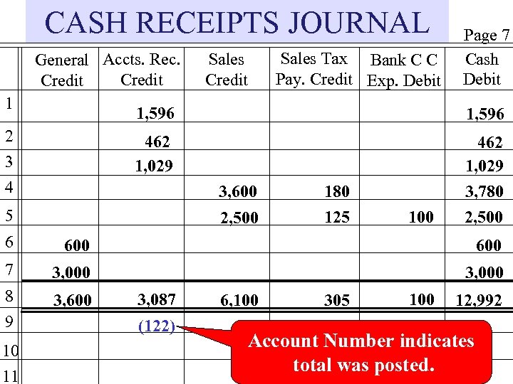 CASH RECEIPTS JOURNAL General Accts. Rec. Credit 1 Sales Credit Sales Tax Bank C