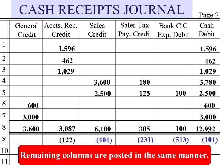 CASH RECEIPTS JOURNAL General Accts. Rec. Credit 1 Sales Credit Sales Tax Bank C