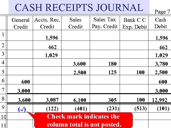 CASH RECEIPTS JOURNAL General Accts. Rec. Credit 1 Sales Credit Sales Tax Bank C