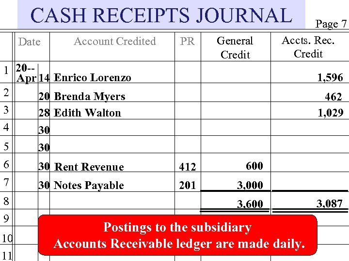 CASH RECEIPTS JOURNAL Date Account Credited PR General Credit Page 7 Accts. Rec. Credit