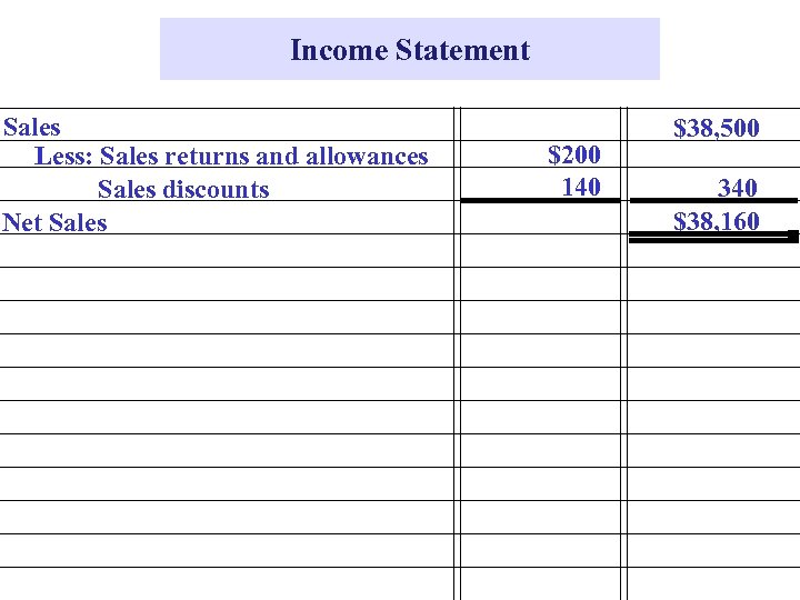 Income Statement Sales Less: Sales returns and allowances Sales discounts Net Sales $200 140
