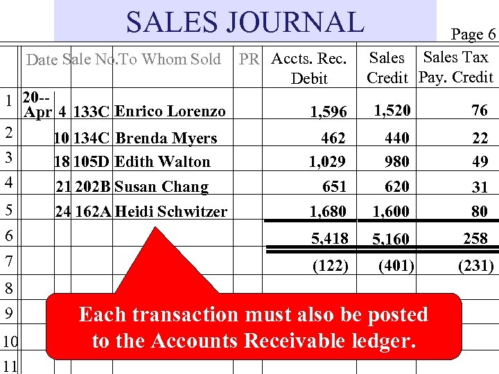 SALES JOURNAL Date Sale No. To Whom Sold 1 20 -Apr 4 133 C