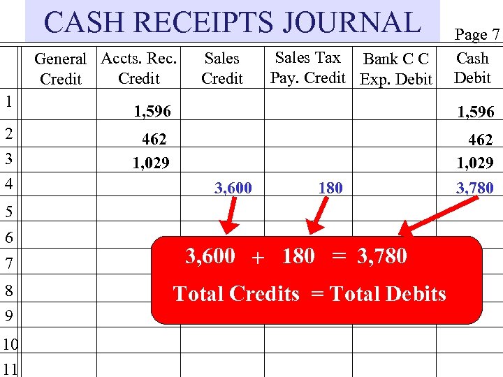 CASH RECEIPTS JOURNAL General Accts. Rec. Credit 1 2 3 4 Sales Credit Sales
