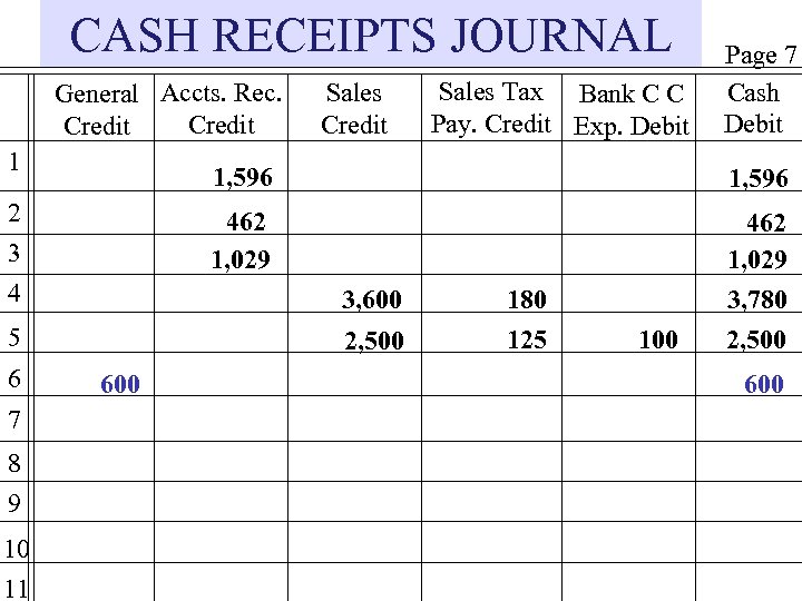 CASH RECEIPTS JOURNAL General Accts. Rec. Credit 1 8 9 10 11 1, 596