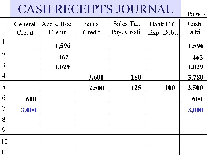 CASH RECEIPTS JOURNAL General Accts. Rec. Credit 1 Sales Credit Sales Tax Bank C