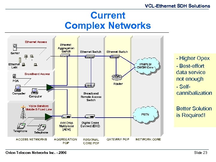VCL-Ethernet SDH Solutions Current Complex Networks Higher Opex • Best-effort data service not enough