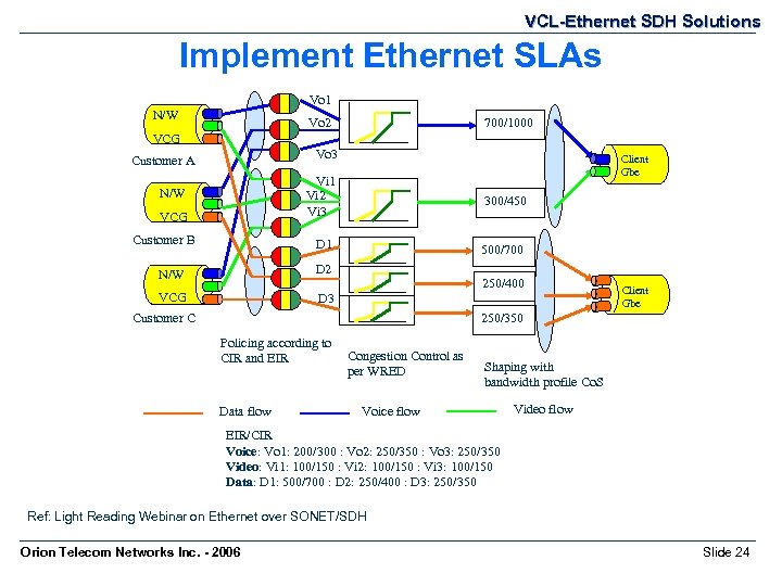 VCL-Ethernet SDH Solutions Implement Ethernet SLAs Vo 1 N/W Vo 2 700/1000 VCG Vo